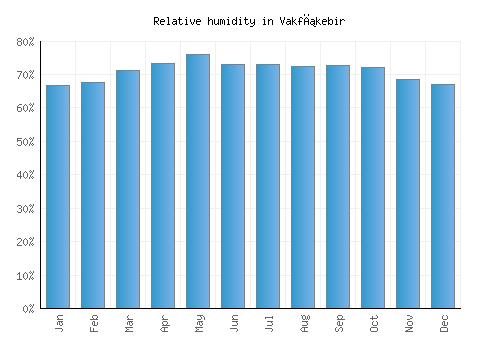 Vakfıkebir relative humidity averages