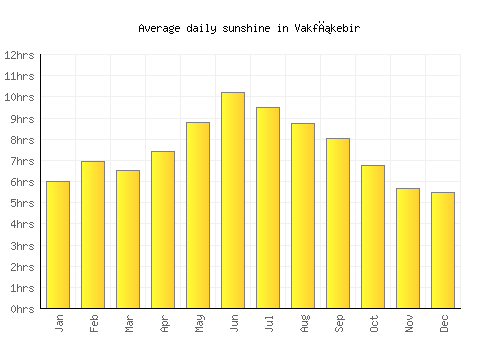 Vakfıkebir average daily sunshine chart