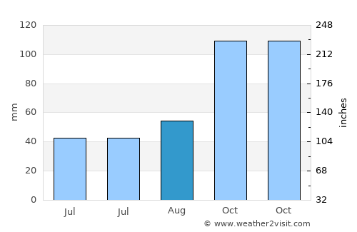 Vakfıkebir average rain in August