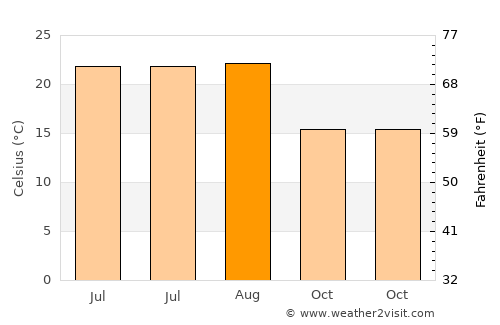 Vakfıkebir average temperature in August