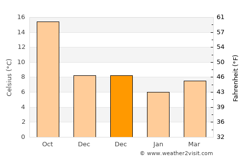 Vakfıkebir average temperature in December