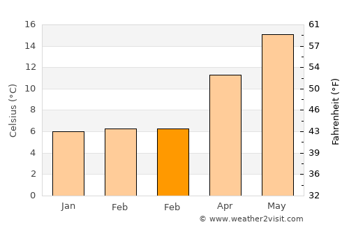 Vakfıkebir average temperature in February