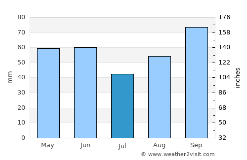 Vakfıkebir average rain in July