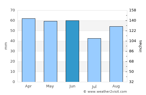 Vakfıkebir average rain in June