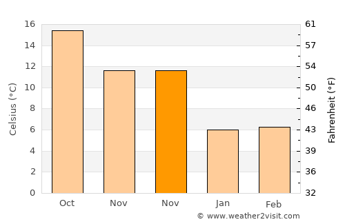 Vakfıkebir average temperature in November