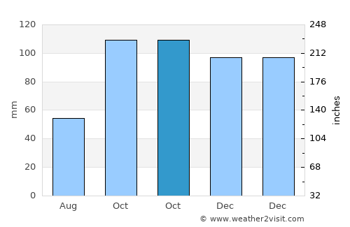 Vakfıkebir average rain in October