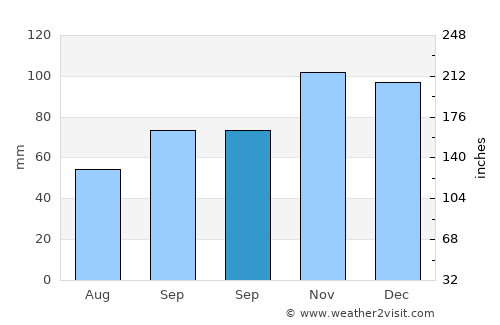 Vakfıkebir average rain in September