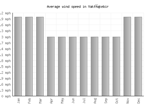 Vakfıkebir average winspeed by month (mph)