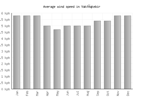 Vakfıkebir average winspeed by month (km/h)