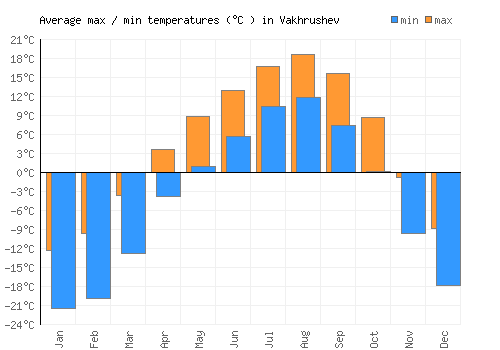Vakhrushev average minimum / maximum temperatures (Celsius)