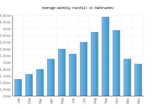 Vakhrushev monthly rainfall chart (inches)