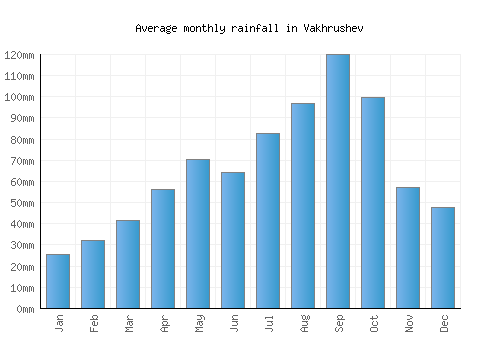 Vakhrushev monthly rainfall chart (mm)
