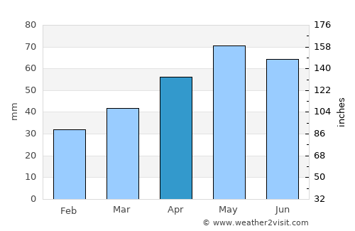 Vakhrushev average rain in April