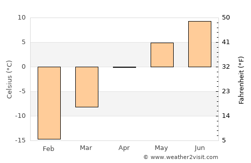 Vakhrushev average temperature in April