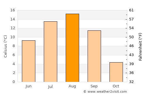 Vakhrushev average temperature in August