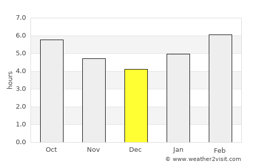 Vakhrushev average rain in December