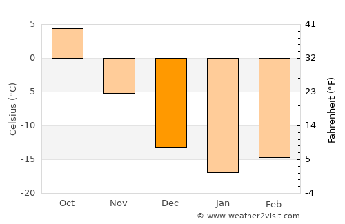 Vakhrushev average temperature in December