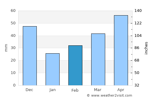 Vakhrushev average rain in February