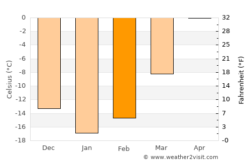 Vakhrushev average temperature in February