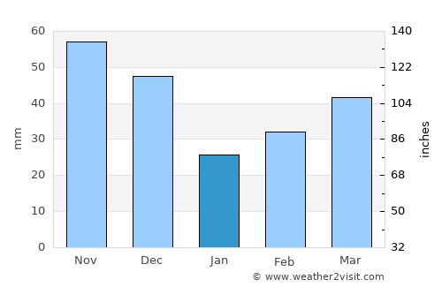 Vakhrushev average rain in January