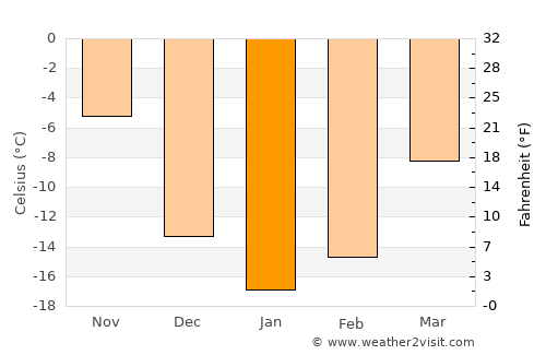 Vakhrushev average temperature in January