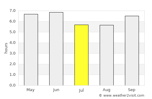 Vakhrushev average rain in July