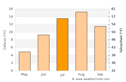 Vakhrushev average temperature in July