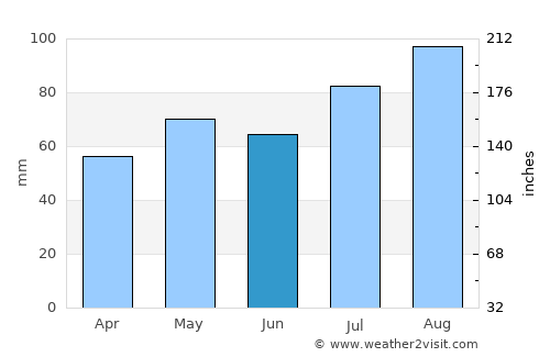 Vakhrushev average rain in June