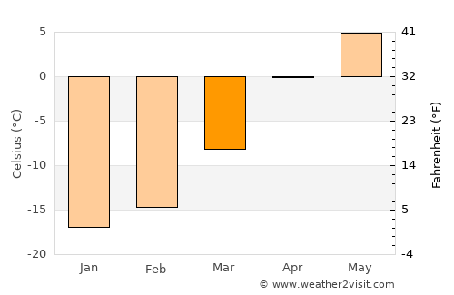 Vakhrushev average temperature in March