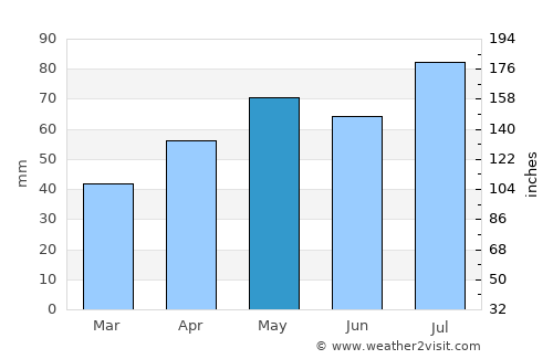 Vakhrushev average rain in May