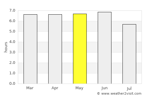 Vakhrushev average rain in May