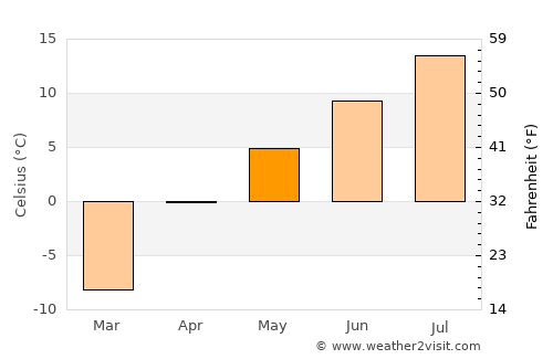 Vakhrushev average temperature in May