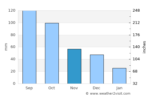 Vakhrushev average rain in November