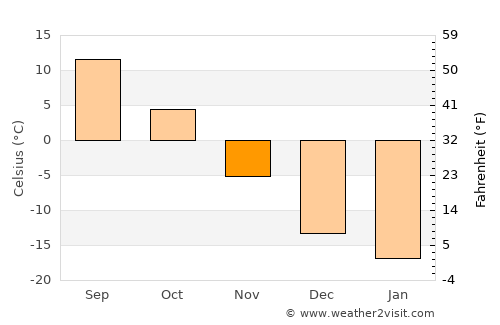 Vakhrushev average temperature in November