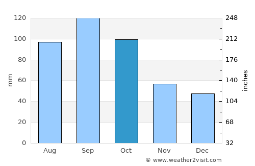 Vakhrushev average rain in October