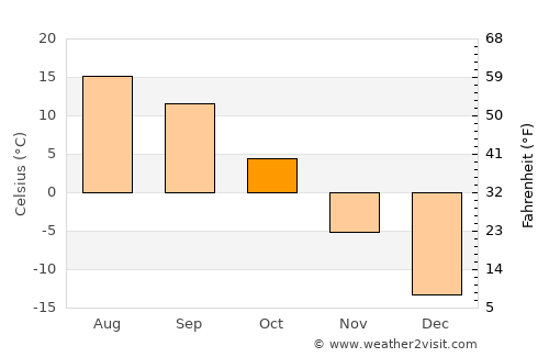Vakhrushev average temperature in October