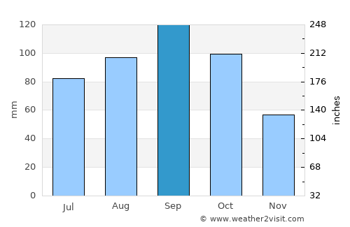 Vakhrushev average rain in September