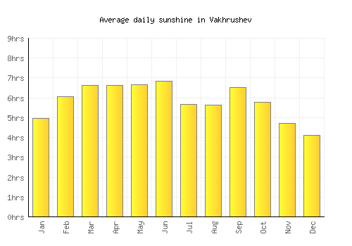 Vakhrushev average daily sunshine chart