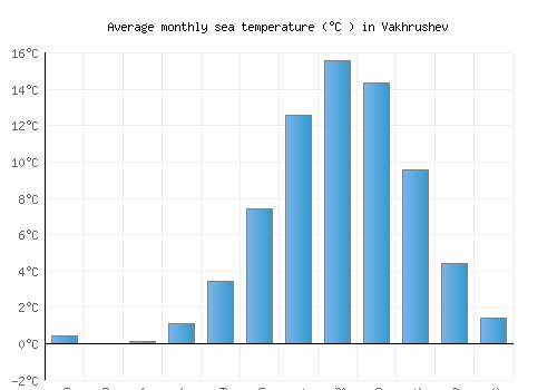 Vakhrushev average sea temperature chart (Celsius)