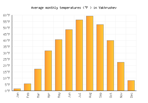 Vakhrushev average temperature chart (Fahrenheit)