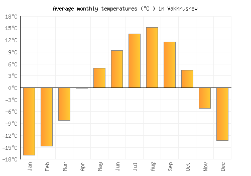 Vakhrushev average temperature chart (Celsius)