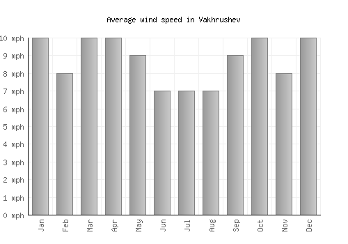 Vakhrushev average winspeed by month (mph)