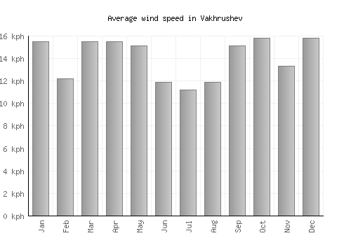 Vakhrushev average winspeed by month (km/h)