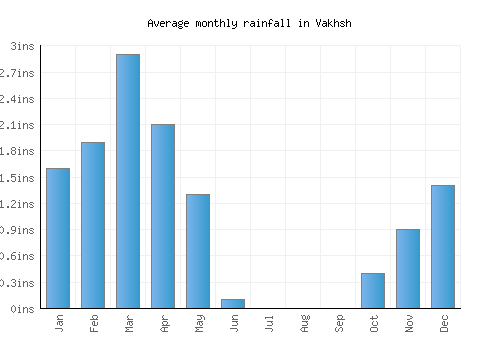 Vakhsh monthly rainfall chart (inches)