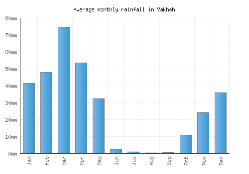 Vakhsh monthly rainfall chart (mm)