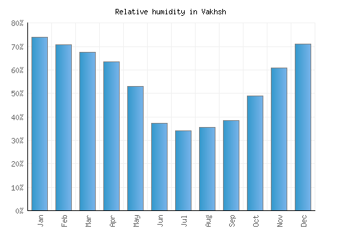 Vakhsh relative humidity averages
