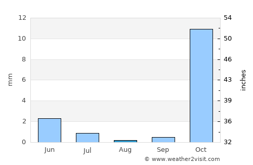 Vakhsh average rain in August