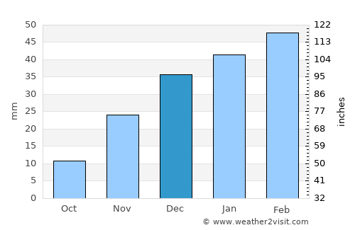 Vakhsh average rain in December