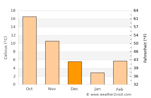 Vakhsh average temperature in December