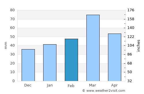 Vakhsh average rain in February